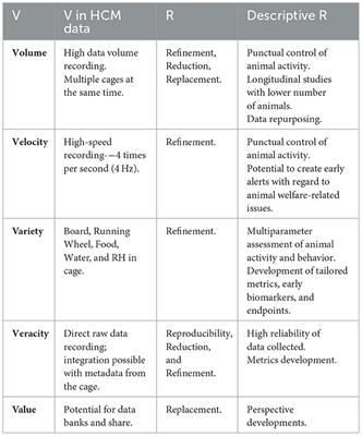 Big data and its impact on the 3Rs: a home cage monitoring oriented review